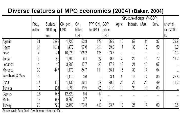 Diverse features of MPC economies (2004) (Baker, 2004) 