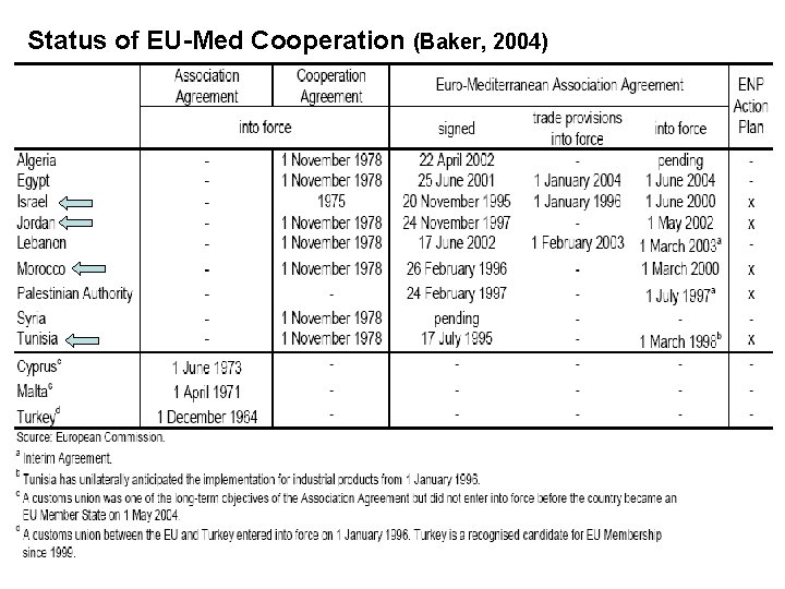 Status of EU-Med Cooperation (Baker, 2004) 