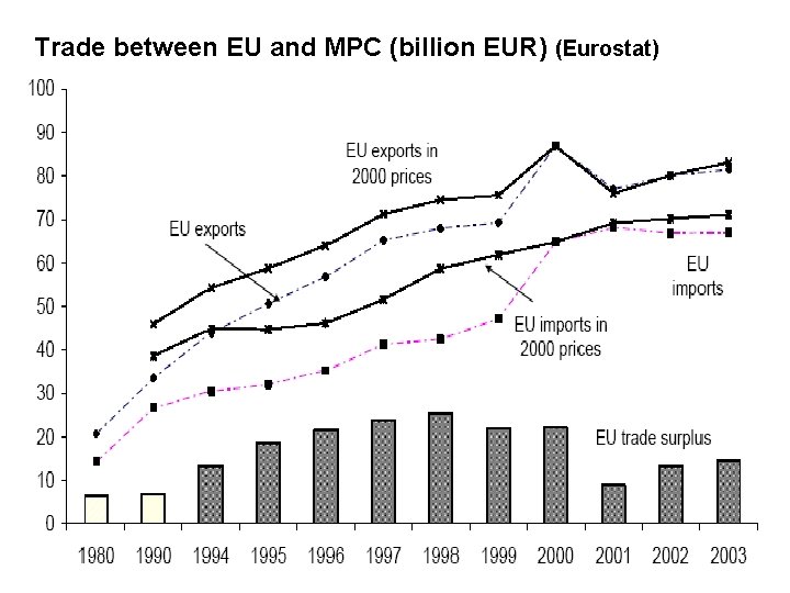 Trade between EU and MPC (billion EUR) (Eurostat) 