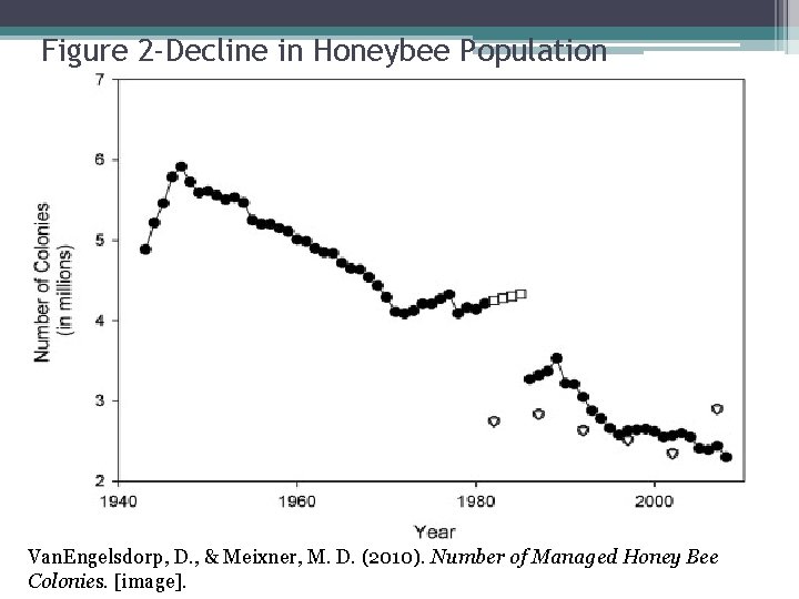 Figure 2 -Decline in Honeybee Population Van. Engelsdorp, D. , & Meixner, M. D.