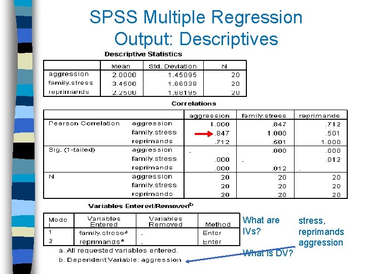 SPSS Multiple Regression Output: Descriptives What are IVs? What is DV? stress, reprimands aggression