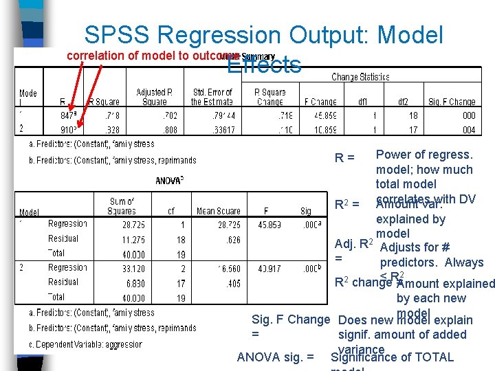 SPSS Regression Output: Model correlation of model to outcome Effects R= R 2 =