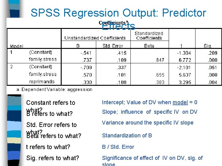 SPSS Regression Output: Predictor Effects Constant refers to what? B refers to what? Intercept;