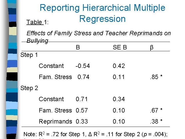 Reporting Hierarchical Multiple Regression Table 1: Effects of Family Stress and Teacher Reprimands on