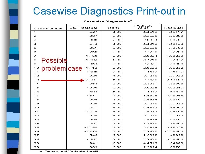 Casewise Diagnostics Print-out in SPSS Possible problem case 