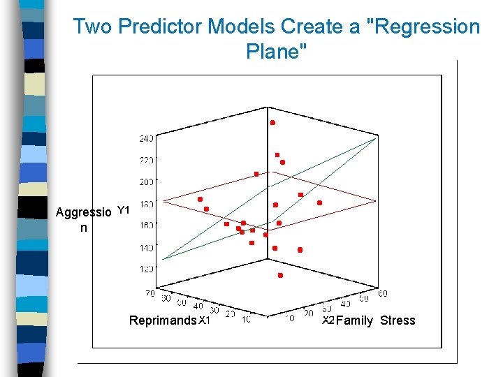 Two Predictor Models Create a "Regression Plane" Aggressio n Reprimands Family Stress 
