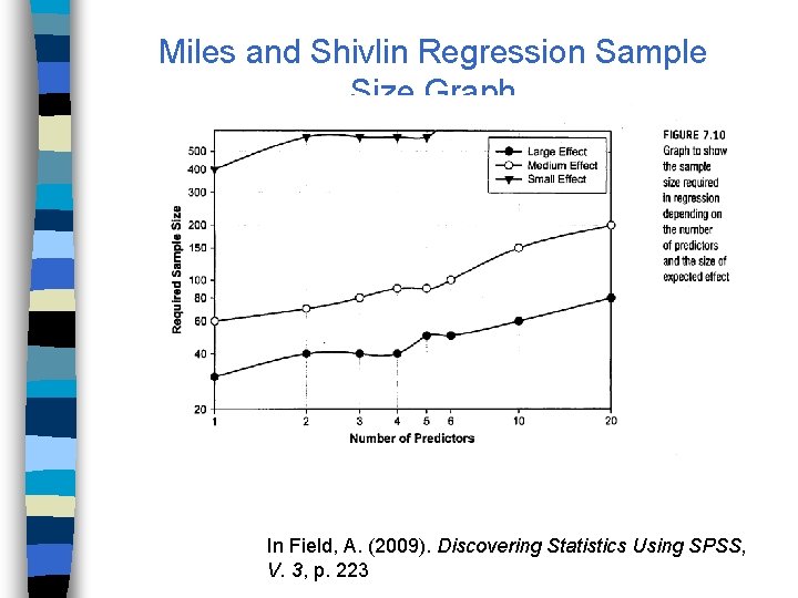 Miles and Shivlin Regression Sample Size Graph In Field, A. (2009). Discovering Statistics Using