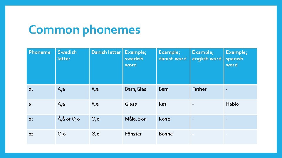 Common phonemes Phoneme Swedish letter Danish letter Example; swedish word Example; danish word Example;