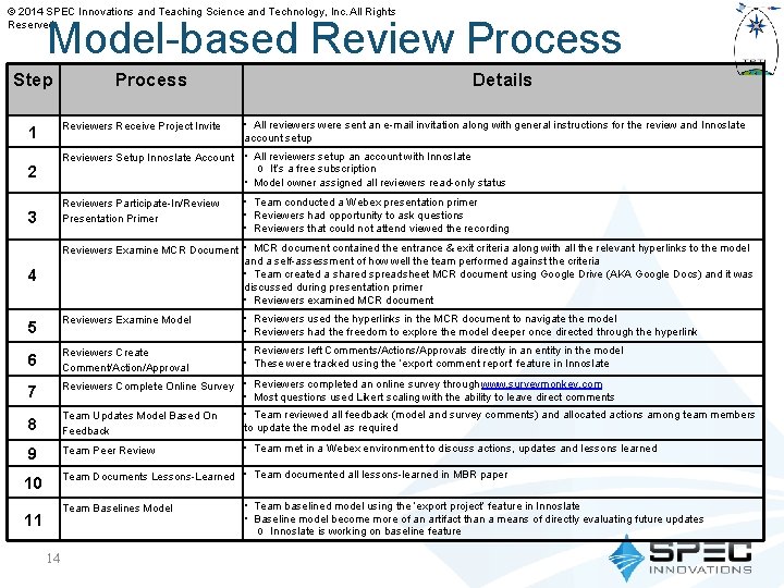 © 2014 SPEC Innovations and Teaching Science and Technology, Inc. All Rights Reserved Model-based