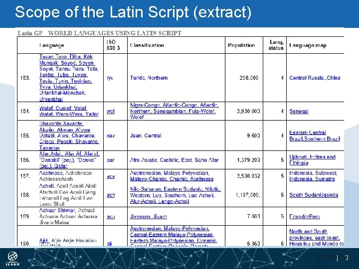 Scope of the Latin Script (extract) 3 2015 -09| 3 