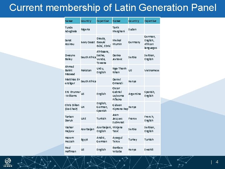 Current membership of Latin Generation Panel Name Country Expertise Tunde Adegbola Nigeria Sarat Assirou