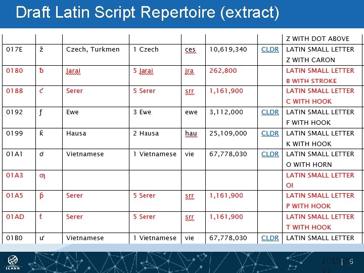 Draft Latin Script Repertoire (extract) 6 2015 -09| 6 