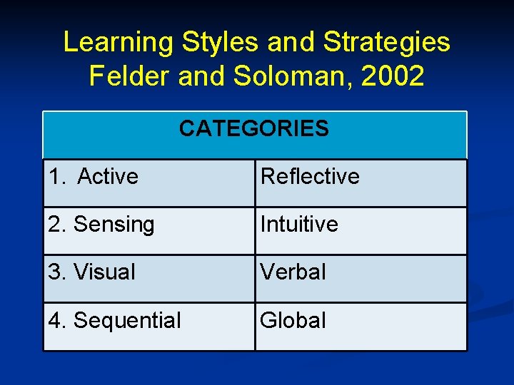 Learning Styles and Strategies Felder and Soloman, 2002 CATEGORIES 1. Active Reflective 2. Sensing