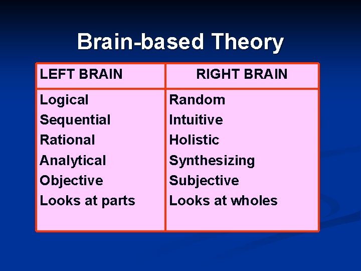 Brain-based Theory LEFT BRAIN Logical Sequential Rational Analytical Objective Looks at parts RIGHT BRAIN