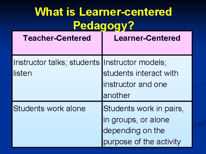 What is Learner-centered Pedagogy? Teacher-Centered Learner-Centered Instructor talks; students Instructor models; listen students interact