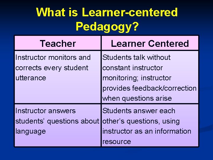 What is Learner-centered Pedagogy? Teacher Instructor monitors and corrects every student utterance Learner Centered