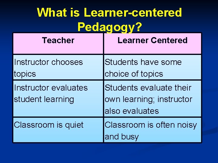 What is Learner-centered Pedagogy? Teacher Learner Centered Instructor chooses topics Students have some choice