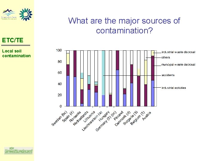 What are the major sources of contamination? ETC/TE Local soil contamination 