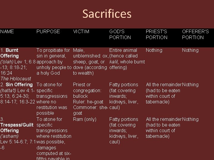 Sacrifices NAME PURPOSE VICTIM GOD'S PORTION PRIEST'S PORTION OFFERER'S PORTION 1. Burnt To propitiate