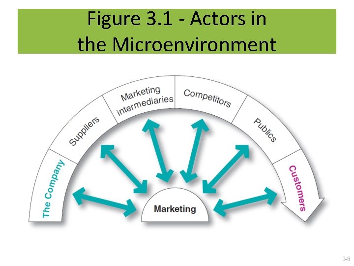 Figure 3. 1 - Actors in the Microenvironment 3 -6 