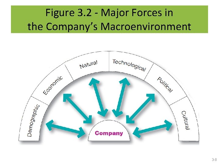 Figure 3. 2 - Major Forces in the Company’s Macroenvironment 3 -8 