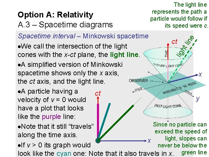 Option A: Relativity A. 3 – Spacetime diagrams The light line represents the path