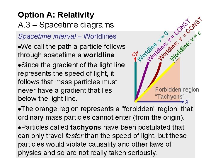 Option A: Relativity A. 3 – Spacetime diagrams T T S S N ON