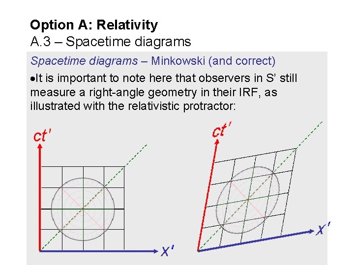 Option A: Relativity A. 3 – Spacetime diagrams – Minkowski (and correct) It is