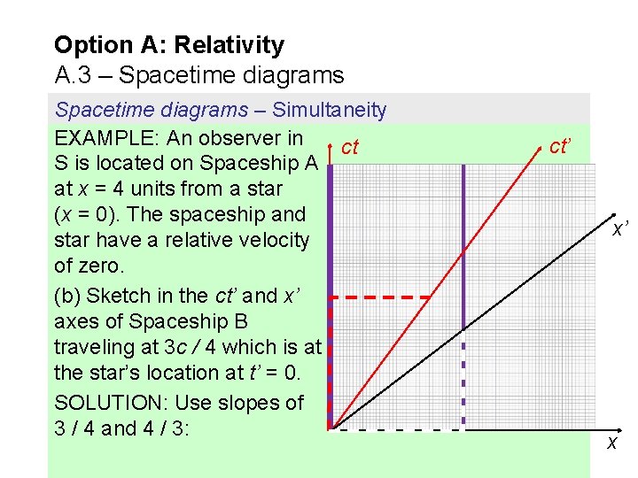 Option A: Relativity A. 3 – Spacetime diagrams – Simultaneity EXAMPLE: An observer in