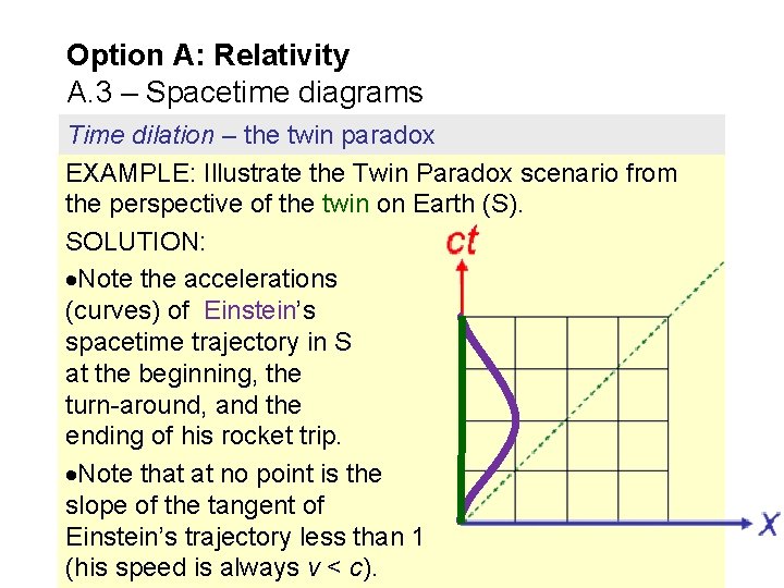 Option A: Relativity A. 3 – Spacetime diagrams Time dilation – the twin paradox