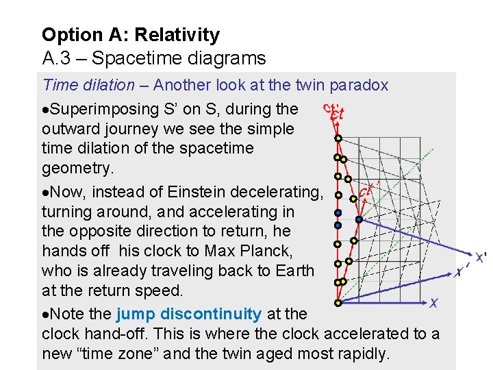 Option A: Relativity A. 3 – Spacetime diagrams Time dilation – Another look at