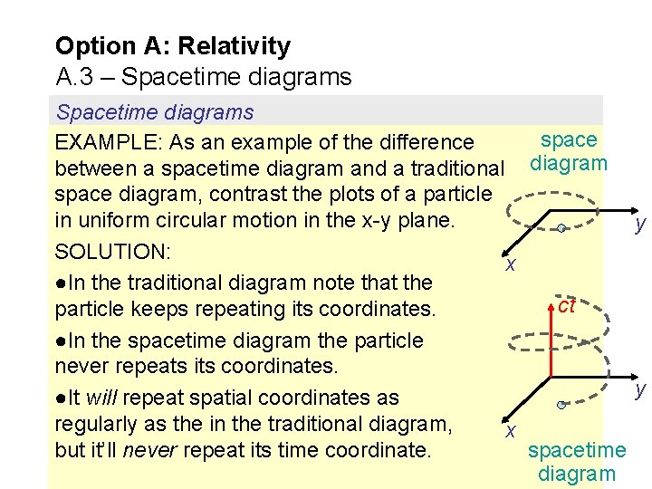 Option A: Relativity A. 3 – Spacetime diagrams space EXAMPLE: As an example of