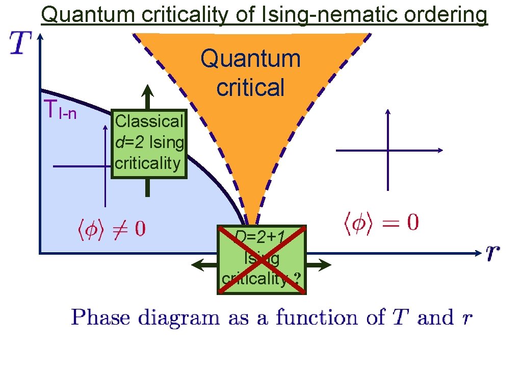 Quantum criticality of Ising-nematic ordering TI-n Quantum critical Classical d=2 Ising criticality D=2+1 Ising