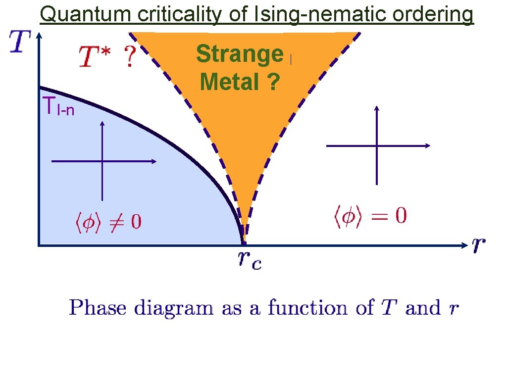 Quantum criticality of Ising-nematic ordering TI-n Strange Quantum Metal critical? 