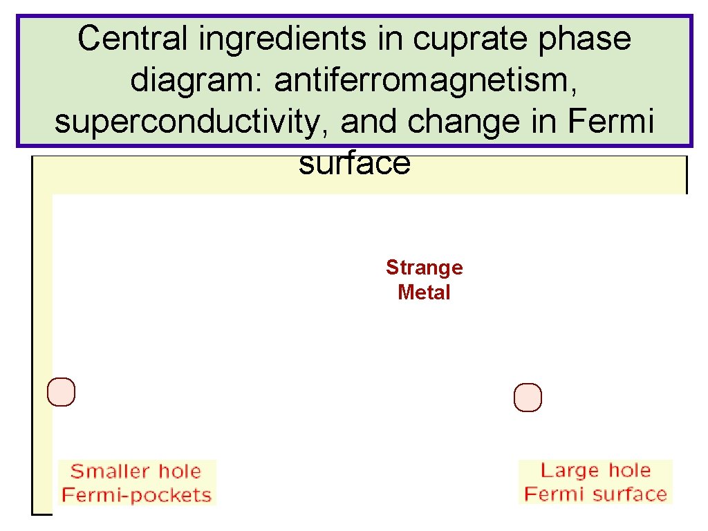 Central ingredients in cuprate phase diagram: antiferromagnetism, superconductivity, and change in Fermi surface Strange
