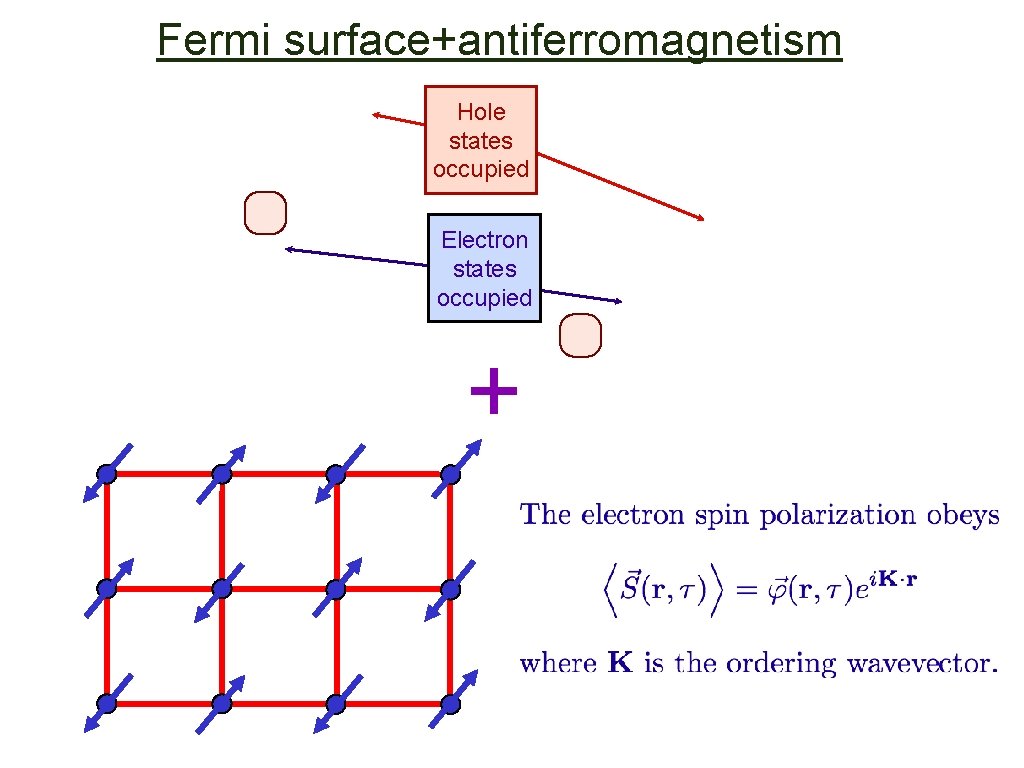 Fermi surface+antiferromagnetism Hole states occupied Electron states occupied + 