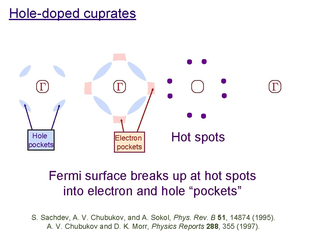 Hole-doped cuprates Hole pockets Electron pockets Hot spots Fermi surface breaks up at hot