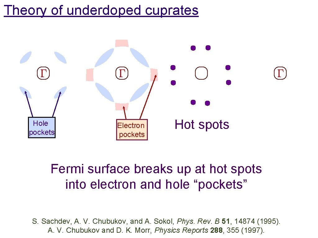 Theory of underdoped cuprates Hole pockets Electron pockets Hot spots Fermi surface breaks up