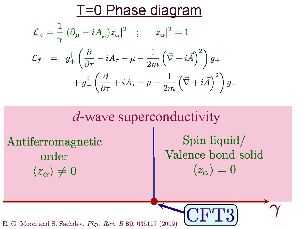 T=0 Phase diagram d-wave superconductivity 