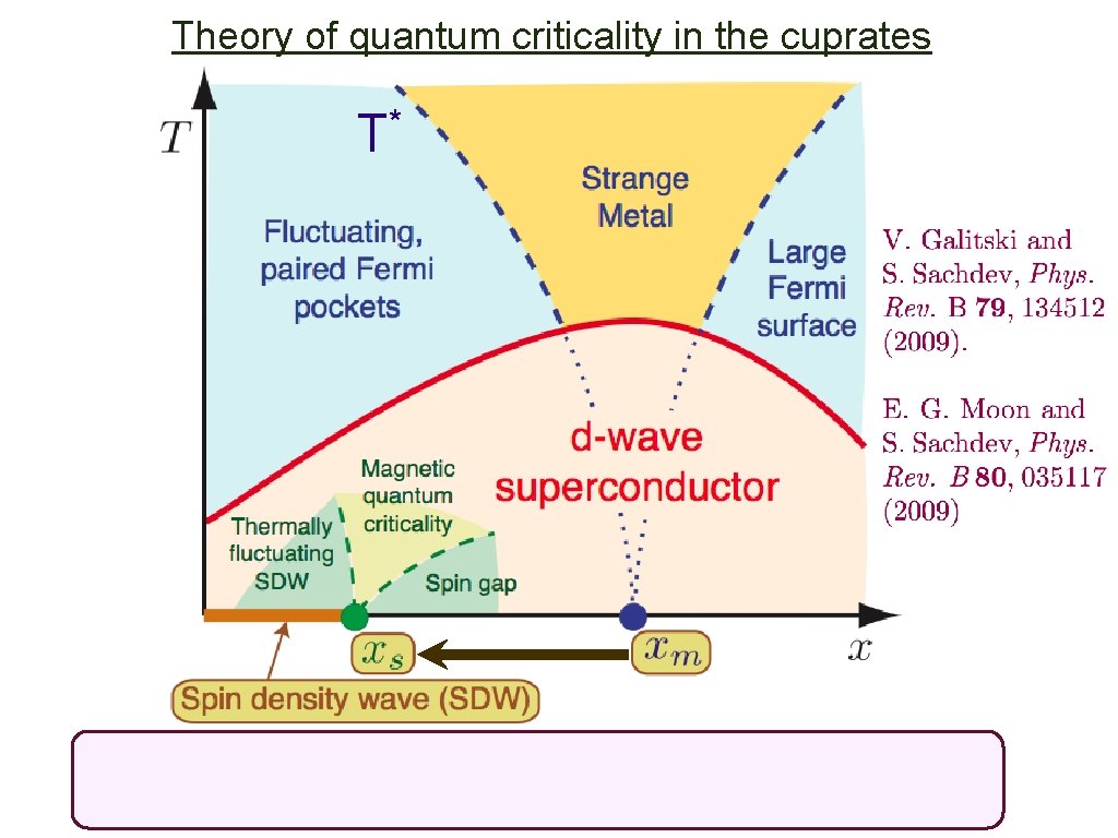 Theory of quantum criticality in the cuprates * T 