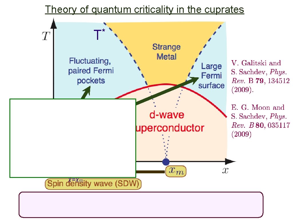 Theory of quantum criticality in the cuprates * T Criticality of the topological change