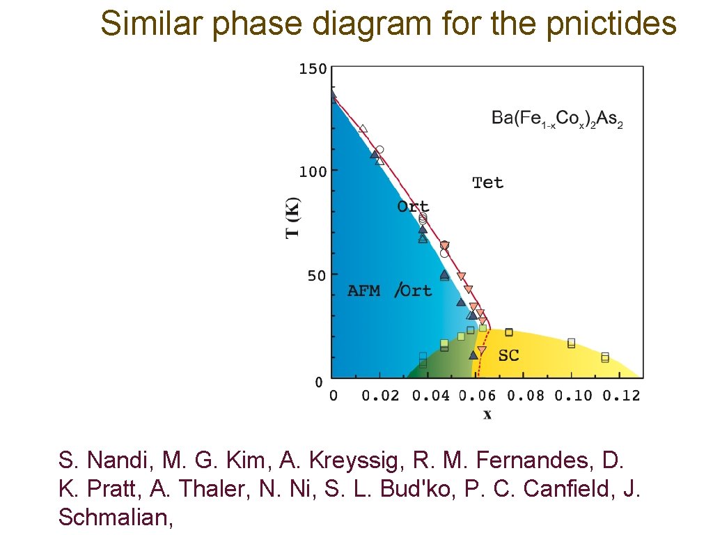 Similar phase diagram for the pnictides Ishida, Nakai, and Hosono ar. Xiv: 0906. 2045