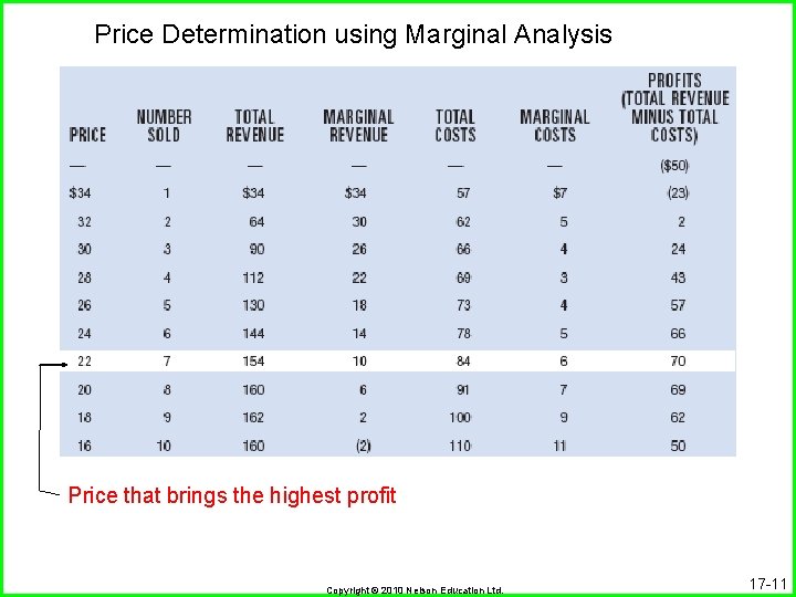 Price Determination using Marginal Analysis Price that brings the highest profit Copyright © 2010