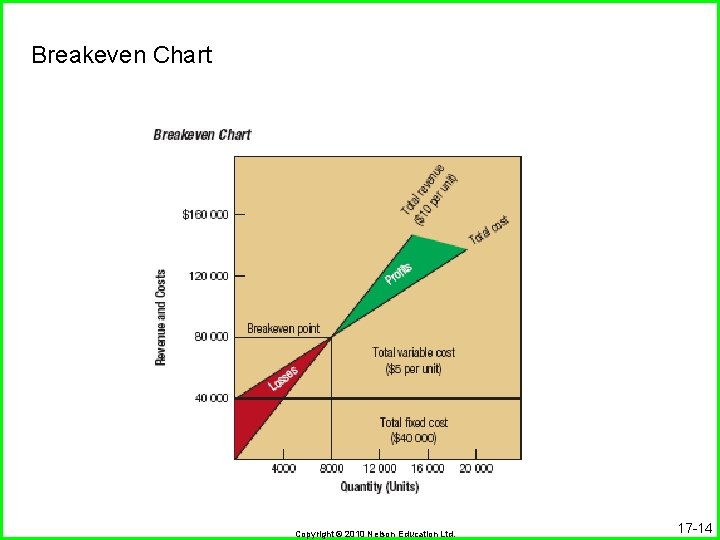 Breakeven Chart Copyright © 2010 Nelson Education Ltd. 17 -14 