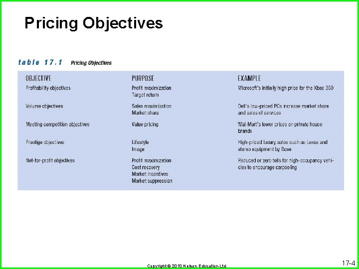 Pricing Objectives Copyright © 2010 Nelson Education Ltd. 17 -4 