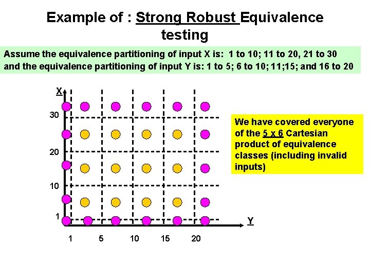 Example of : Strong Robust Equivalence testing Assume the equivalence partitioning of input X