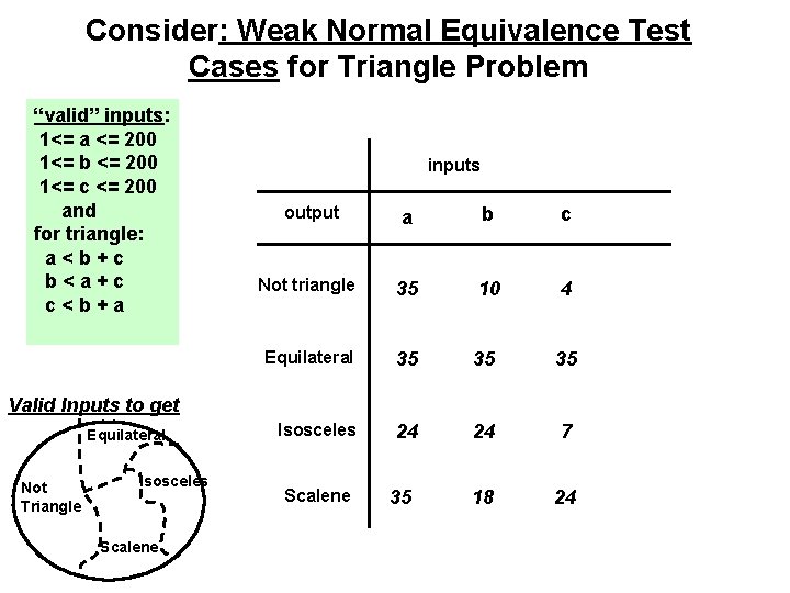 Consider: Weak Normal Equivalence Test Cases for Triangle Problem “valid” inputs: 1<= a <=