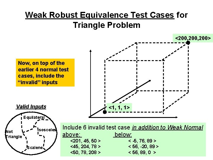 Weak Robust Equivalence Test Cases for Triangle Problem <200, 200> Now, on top of
