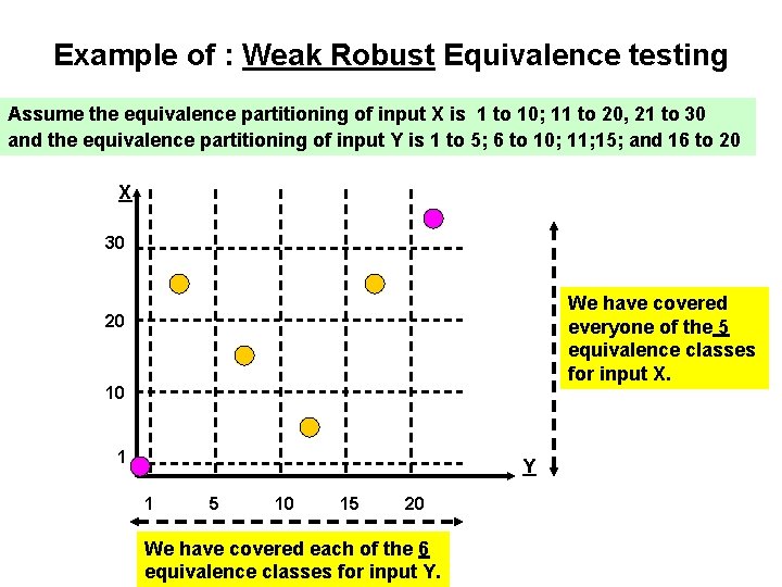 Example of : Weak Robust Equivalence testing Assume the equivalence partitioning of input X