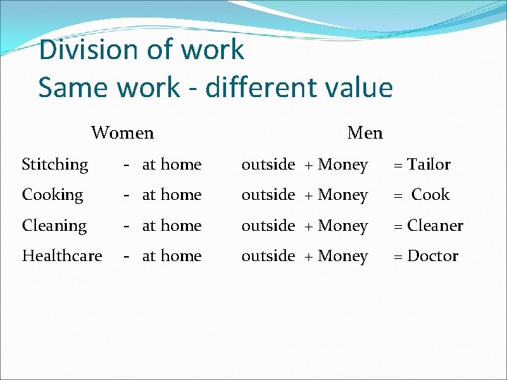 Division of work Same work - different value Women Men Stitching - at home